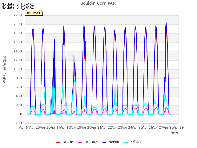 plot of Bouldin Corn PAR