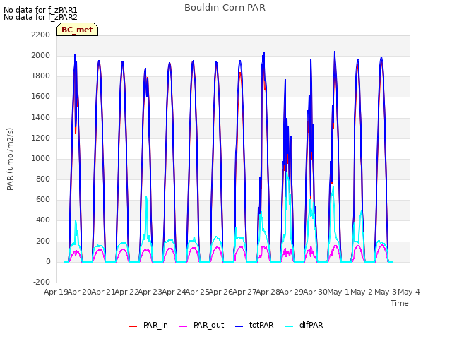 plot of Bouldin Corn PAR