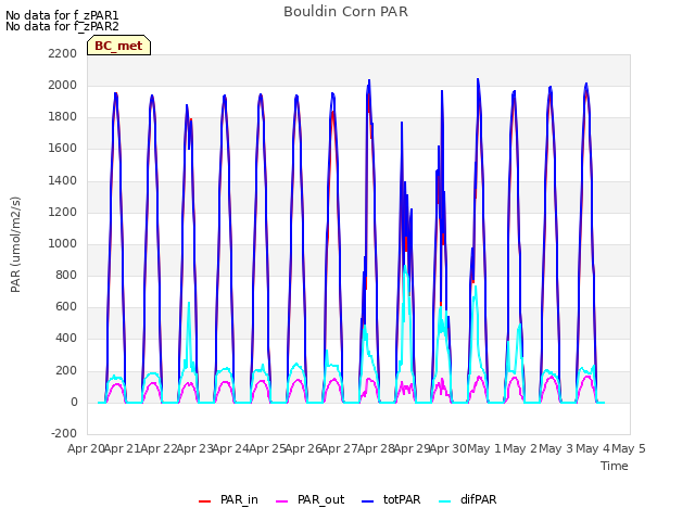 plot of Bouldin Corn PAR