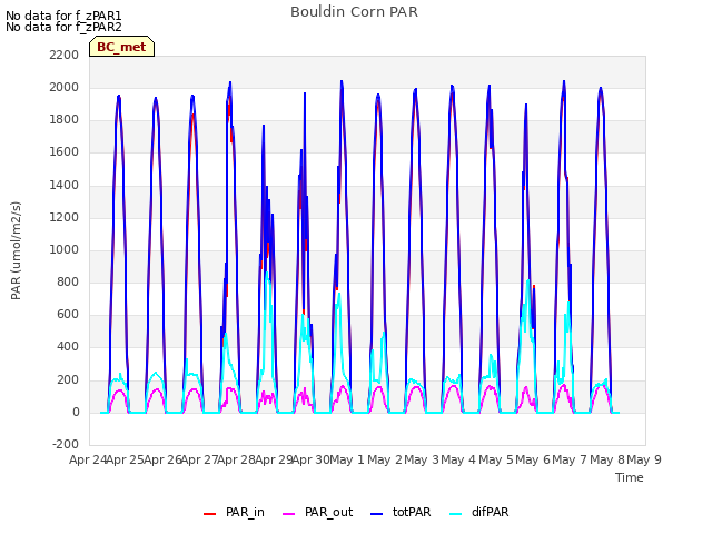 plot of Bouldin Corn PAR