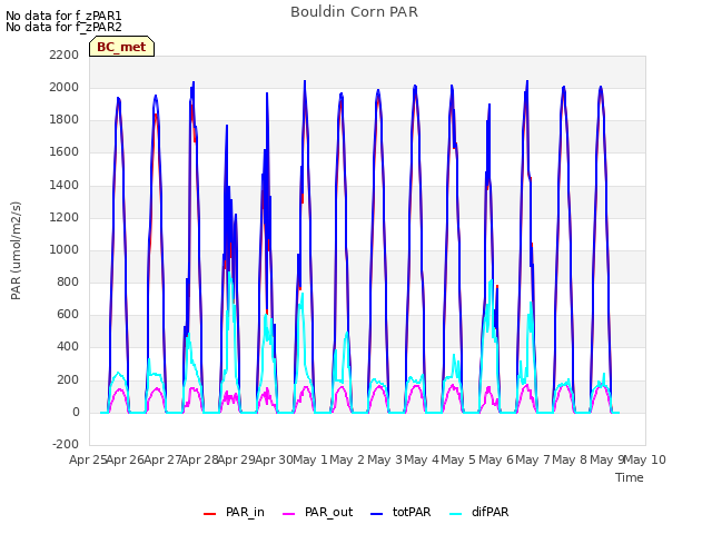 plot of Bouldin Corn PAR