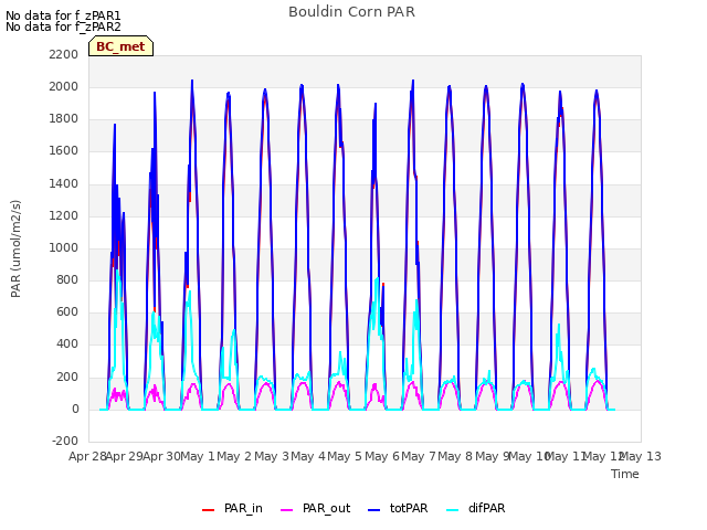 plot of Bouldin Corn PAR