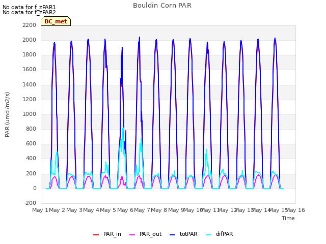 plot of Bouldin Corn PAR