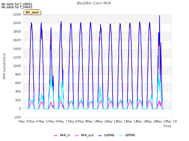 plot of Bouldin Corn PAR