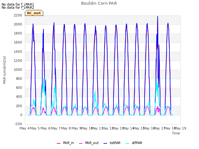 plot of Bouldin Corn PAR