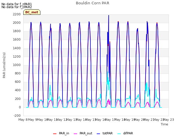 plot of Bouldin Corn PAR