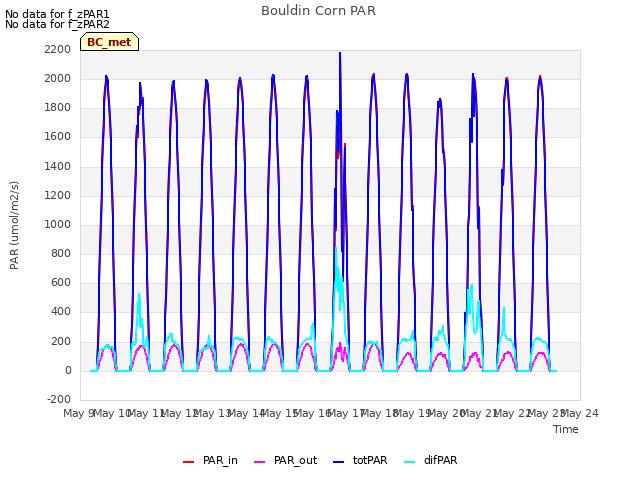 plot of Bouldin Corn PAR