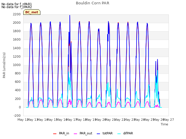 plot of Bouldin Corn PAR