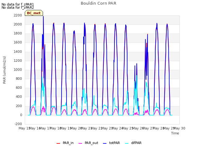 plot of Bouldin Corn PAR