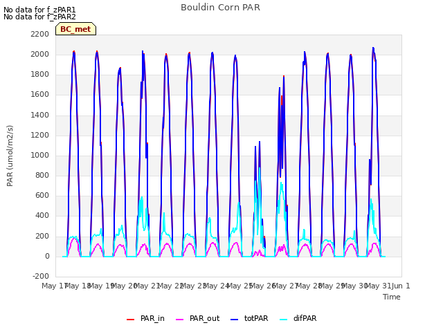 plot of Bouldin Corn PAR