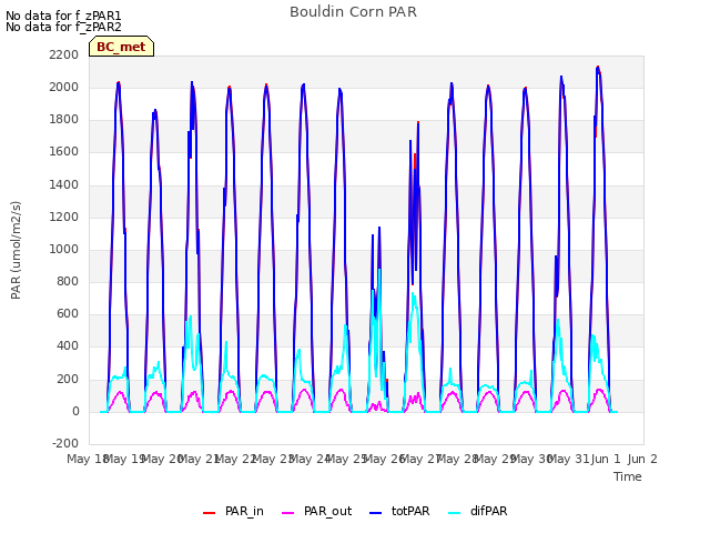 plot of Bouldin Corn PAR