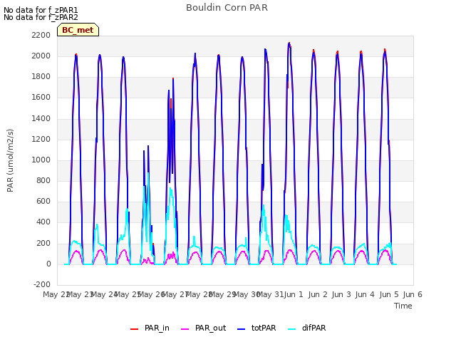 plot of Bouldin Corn PAR