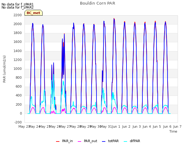 plot of Bouldin Corn PAR