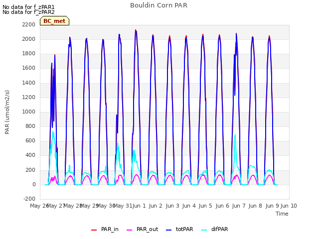 plot of Bouldin Corn PAR