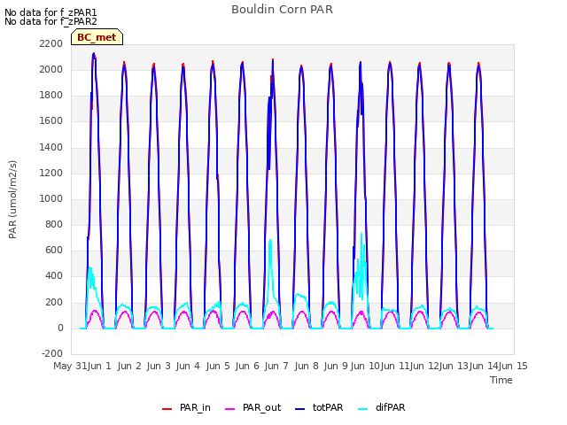 plot of Bouldin Corn PAR