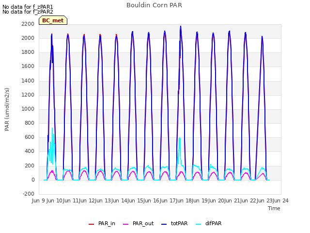 plot of Bouldin Corn PAR