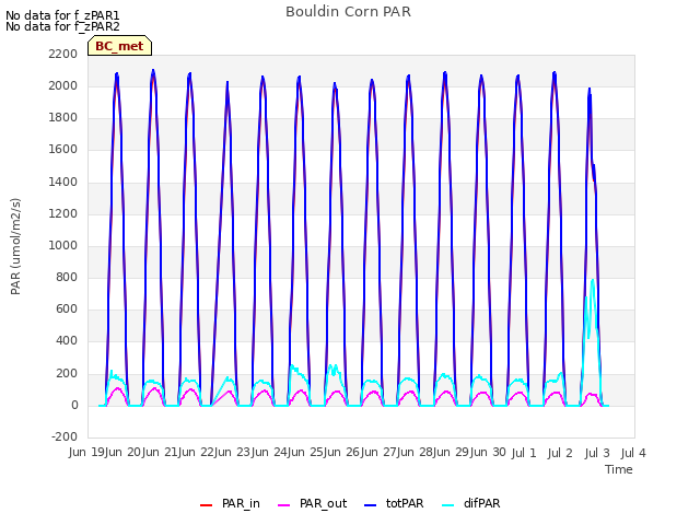 plot of Bouldin Corn PAR