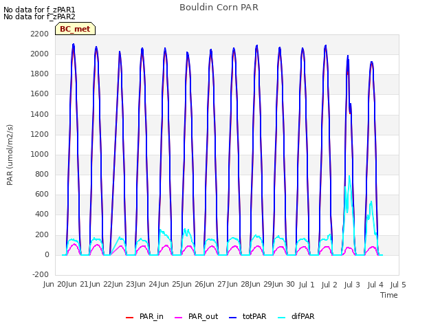 plot of Bouldin Corn PAR