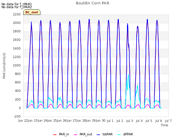 plot of Bouldin Corn PAR