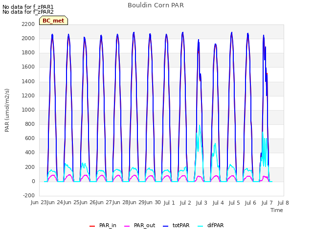 plot of Bouldin Corn PAR