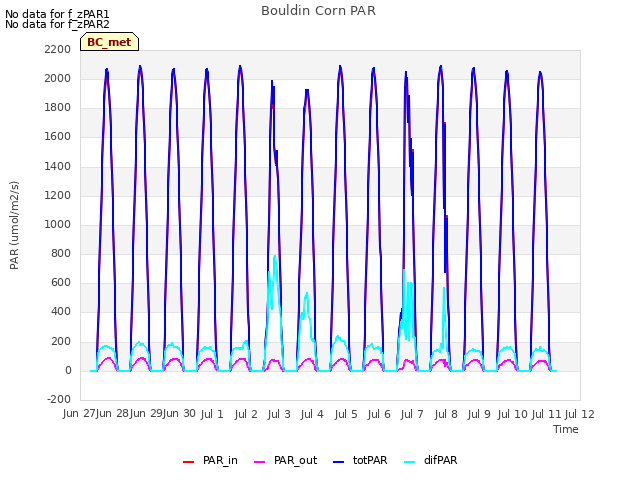 plot of Bouldin Corn PAR