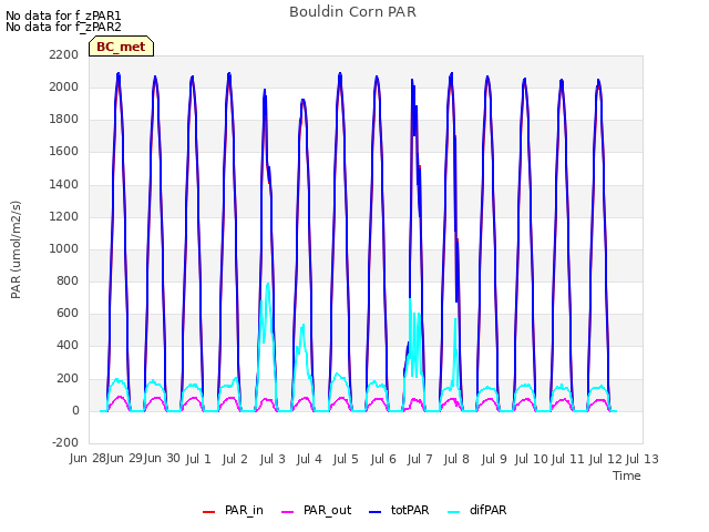 plot of Bouldin Corn PAR