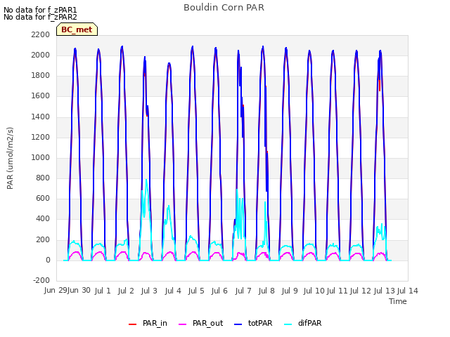 plot of Bouldin Corn PAR