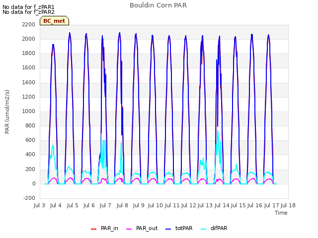 plot of Bouldin Corn PAR