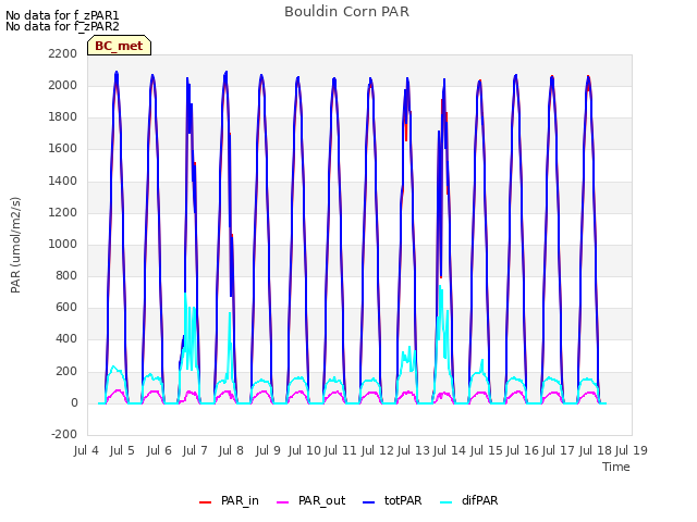 plot of Bouldin Corn PAR