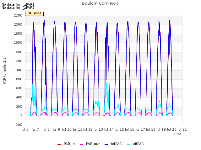 plot of Bouldin Corn PAR