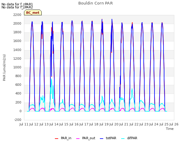 plot of Bouldin Corn PAR