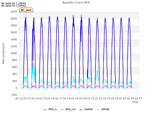 plot of Bouldin Corn PAR