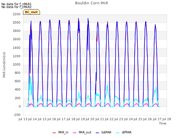 plot of Bouldin Corn PAR