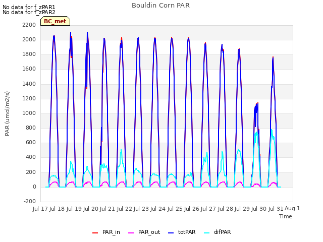 plot of Bouldin Corn PAR