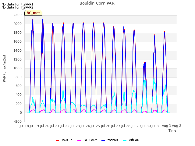 plot of Bouldin Corn PAR