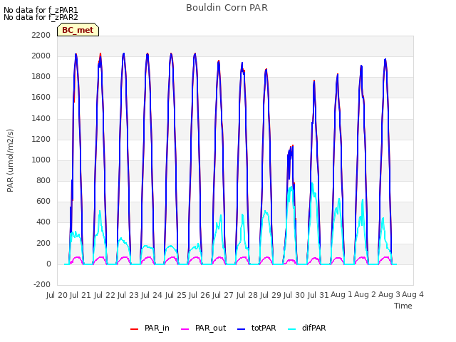 plot of Bouldin Corn PAR