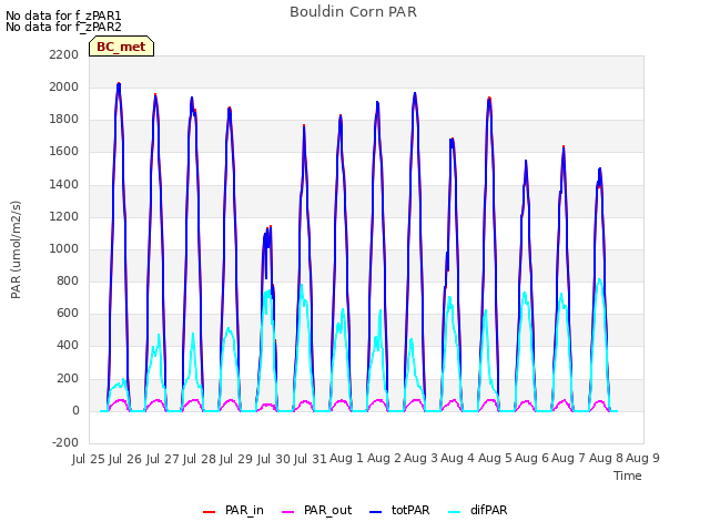 plot of Bouldin Corn PAR