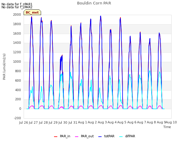 plot of Bouldin Corn PAR