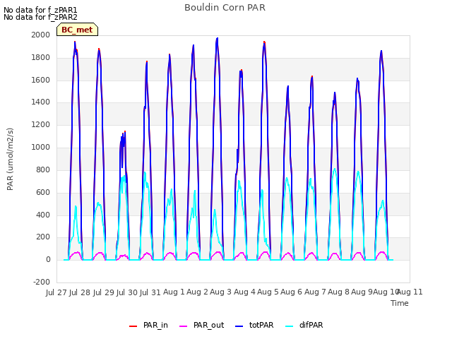 plot of Bouldin Corn PAR