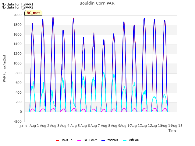 plot of Bouldin Corn PAR