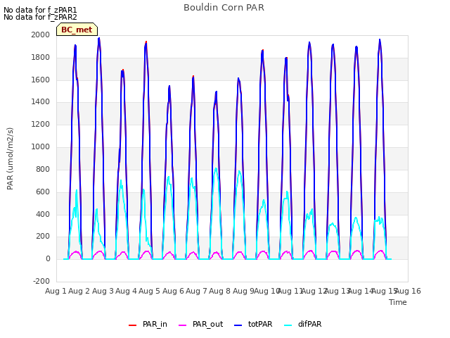 plot of Bouldin Corn PAR