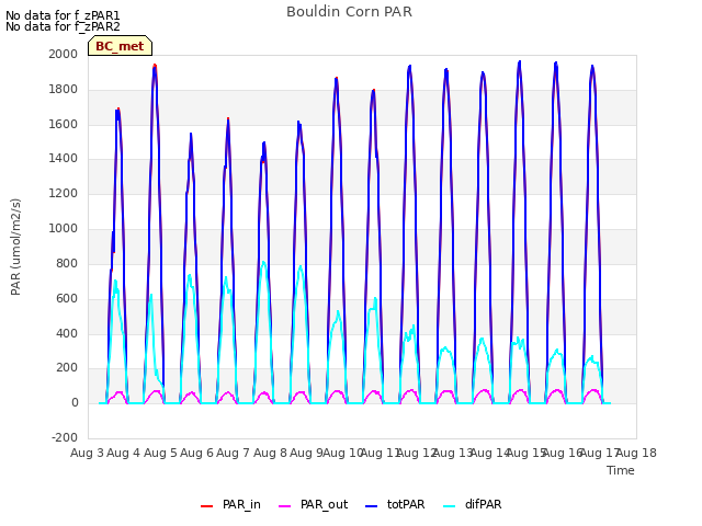 plot of Bouldin Corn PAR