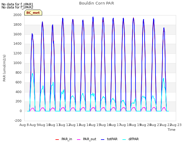 plot of Bouldin Corn PAR