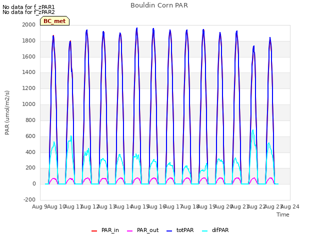 plot of Bouldin Corn PAR