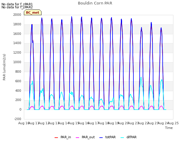 plot of Bouldin Corn PAR