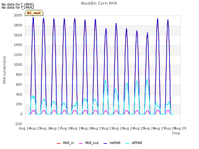 plot of Bouldin Corn PAR