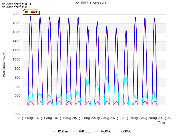 plot of Bouldin Corn PAR