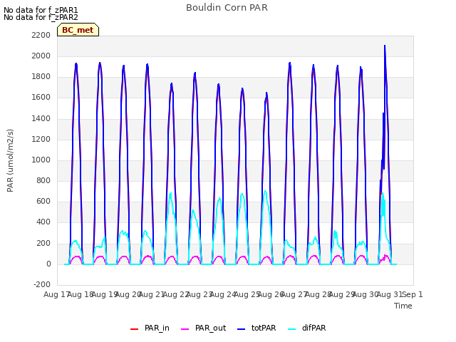 plot of Bouldin Corn PAR