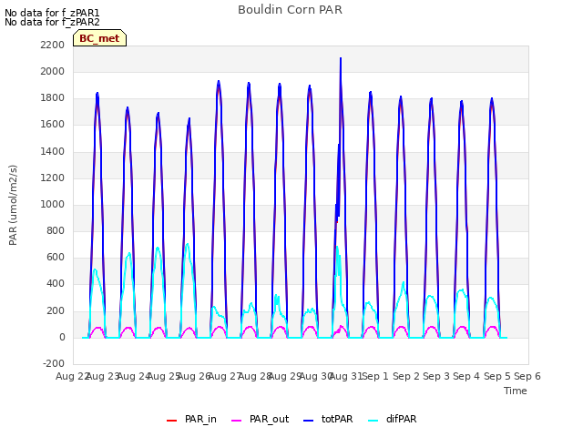 plot of Bouldin Corn PAR