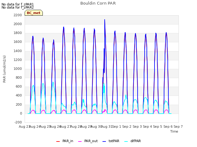 plot of Bouldin Corn PAR